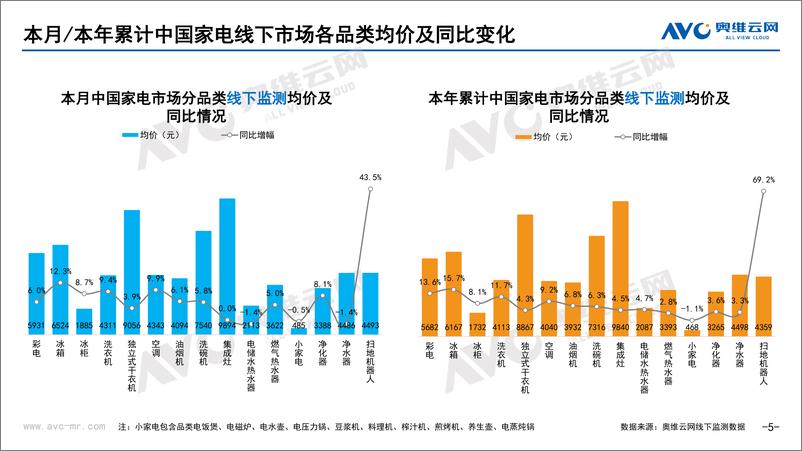 《2022年9月家电市场总结（线下篇）-奥维云网-2022.9-87页》 - 第6页预览图