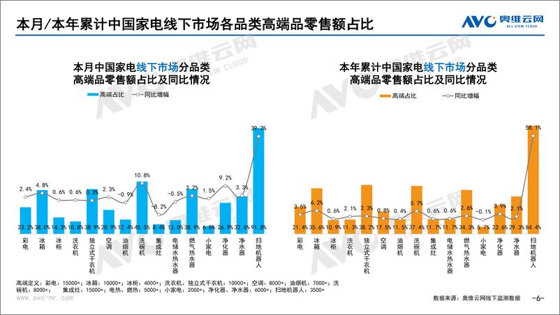 《2022年9月家电市场总结（线下篇）-奥维云网-2022.9-87页》 - 第7页预览图