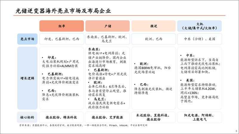 《电力设备及新能源行业逆变器企业2024年半年度业绩综述：沙场秋点兵-240911-平安证券-34页》 - 第5页预览图