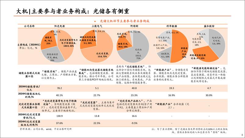 《电力设备及新能源行业逆变器企业2024年半年度业绩综述：沙场秋点兵-240911-平安证券-34页》 - 第8页预览图