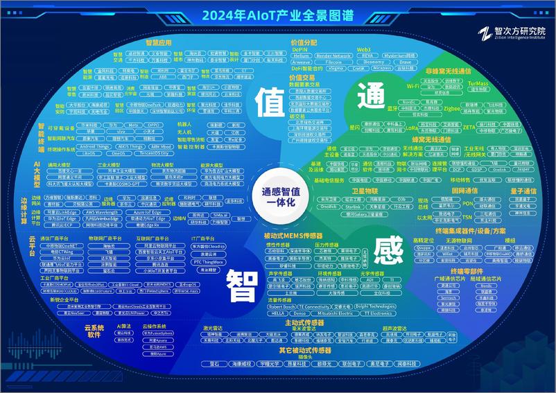 《2024年中国AIoT产业全景图谱报告-智次方》 - 第3页预览图