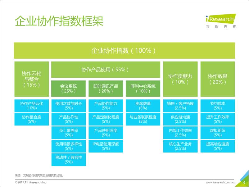 《2017年中国企业协作指数白皮书》 - 第3页预览图