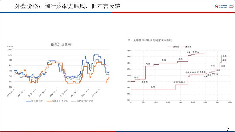 《纸浆期货9月份行情展望：市场情绪偏强，但建议等待做空机会-20230903-广发期货-21页》 - 第8页预览图