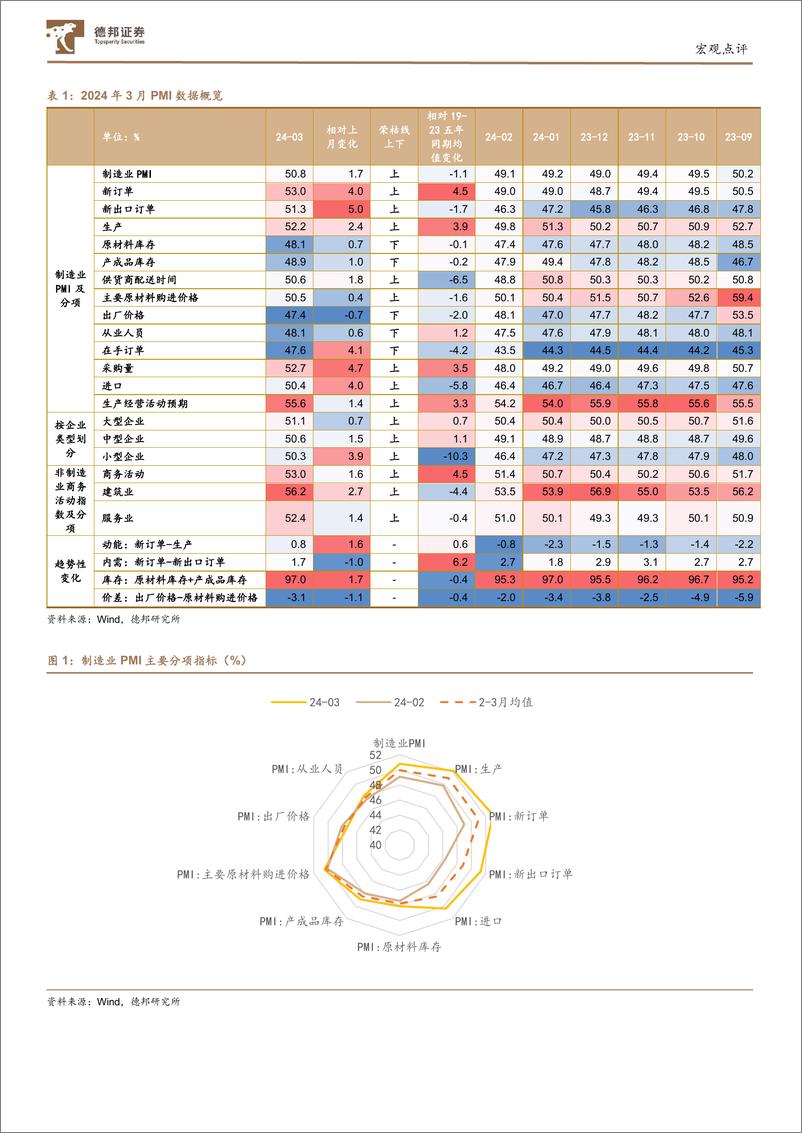 《3月PMI数据点评：PMI当前三大亮点和未来三大关注点-240401-德邦证券-13页》 - 第5页预览图