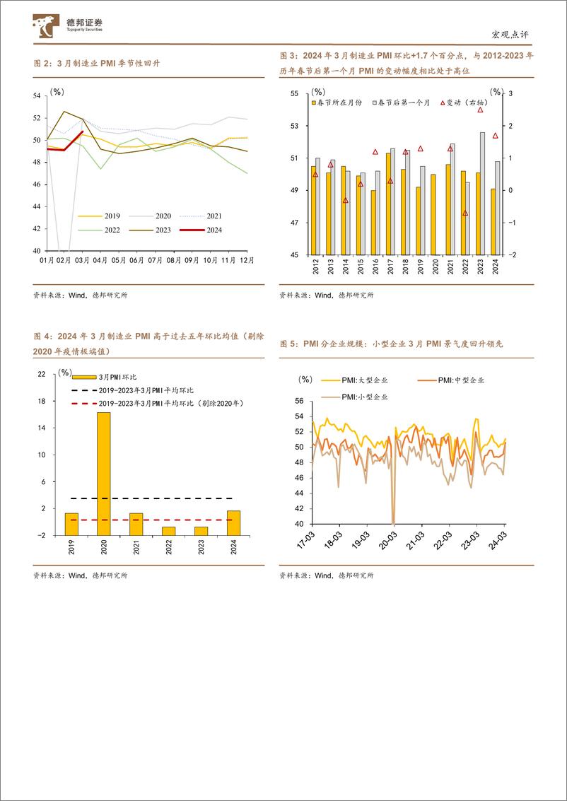 《3月PMI数据点评：PMI当前三大亮点和未来三大关注点-240401-德邦证券-13页》 - 第6页预览图