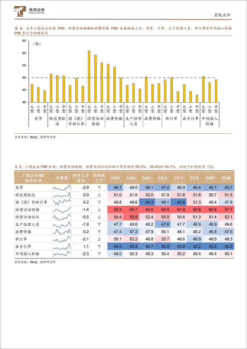 《3月PMI数据点评：PMI当前三大亮点和未来三大关注点-240401-德邦证券-13页》 - 第7页预览图