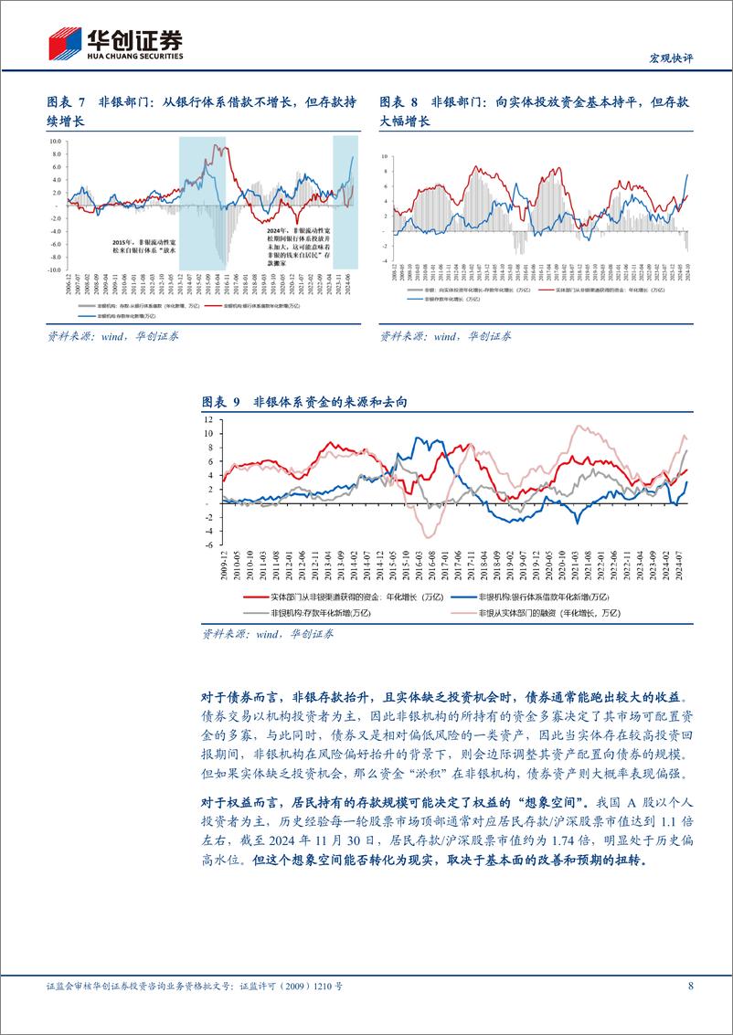 《【宏观快评】11月金融数据点评：循环正在改善-241215-华创证券-14页》 - 第8页预览图