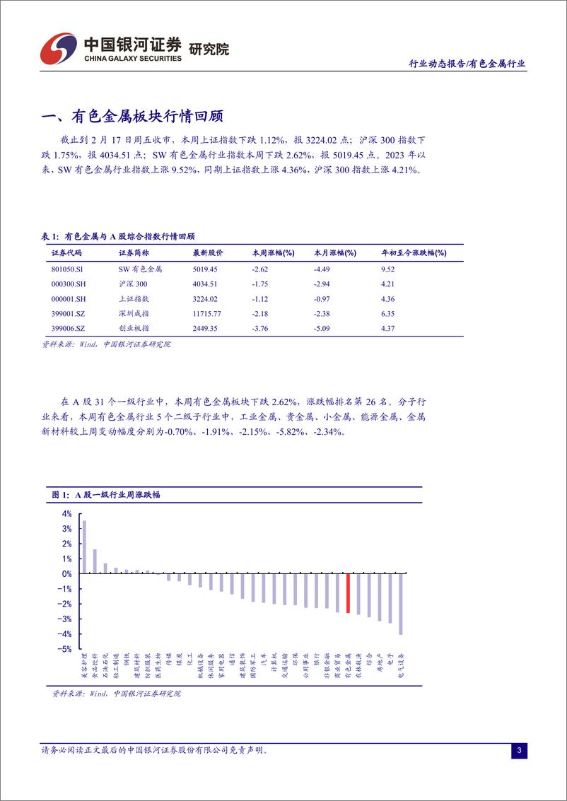 《有色金属行业：美国通胀韧性压制有色行情，云南电解铝再限产或提振铝价-20230220-银河证券-21页》 - 第4页预览图