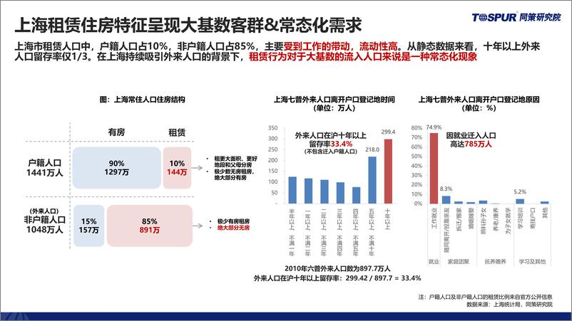 《2023上海市公寓市场研究报告-同策研究院》 - 第3页预览图