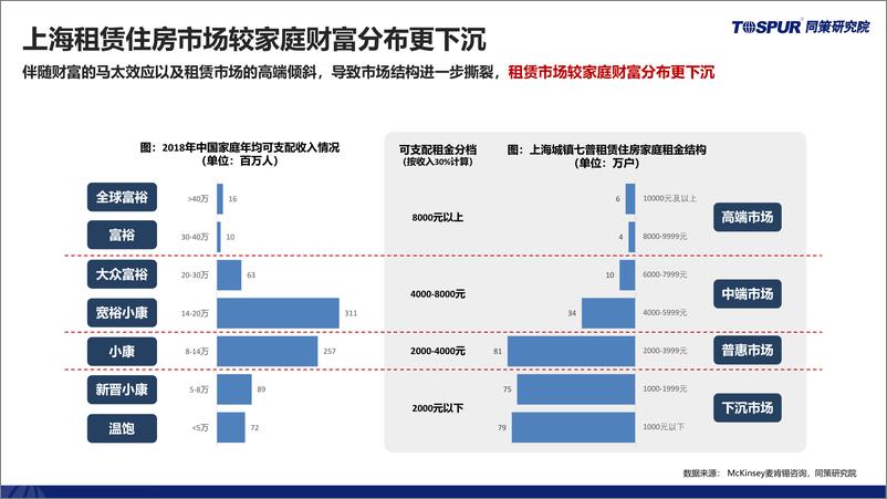 《2023上海市公寓市场研究报告-同策研究院》 - 第5页预览图