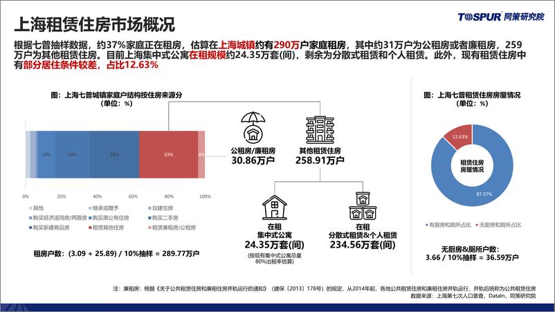 《2023上海市公寓市场研究报告-同策研究院》 - 第6页预览图