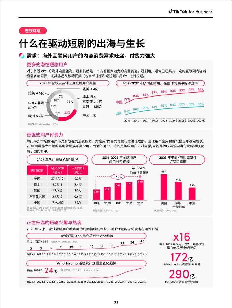 《2024 短剧出海营销白皮书》 - 第6页预览图