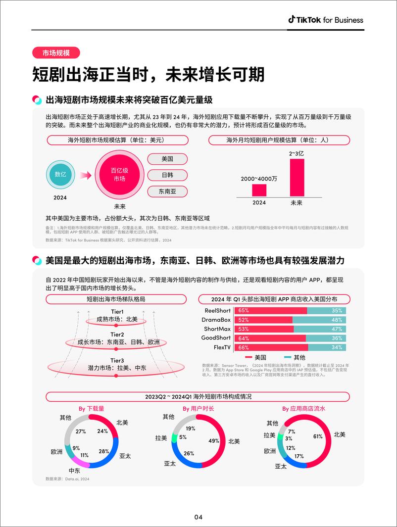 《2024 短剧出海营销白皮书》 - 第7页预览图