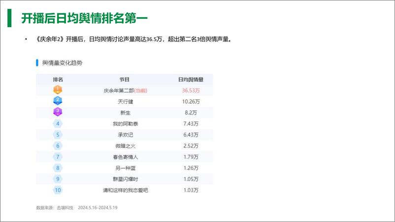 《2024庆余年2首播品牌赞助分析报告-击壤科技》 - 第4页预览图