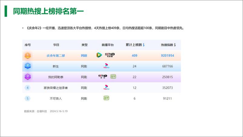 《2024庆余年2首播品牌赞助分析报告-击壤科技》 - 第6页预览图