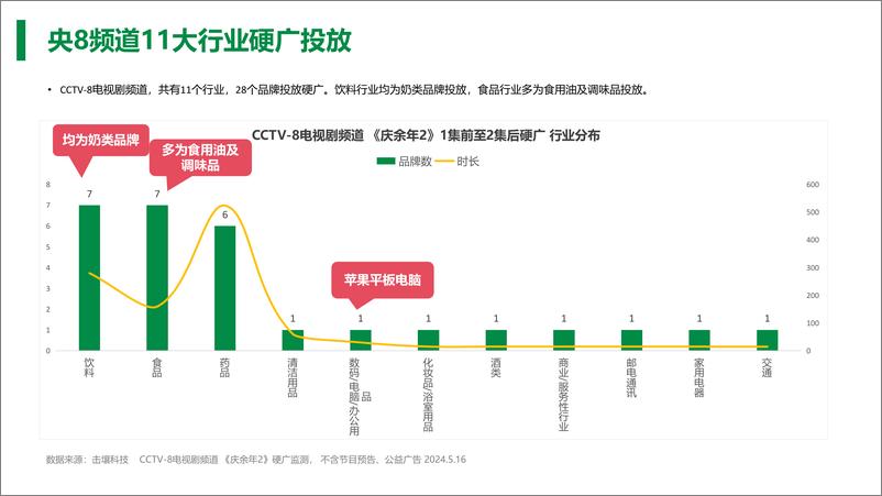 《2024庆余年2首播品牌赞助分析报告-击壤科技》 - 第8页预览图