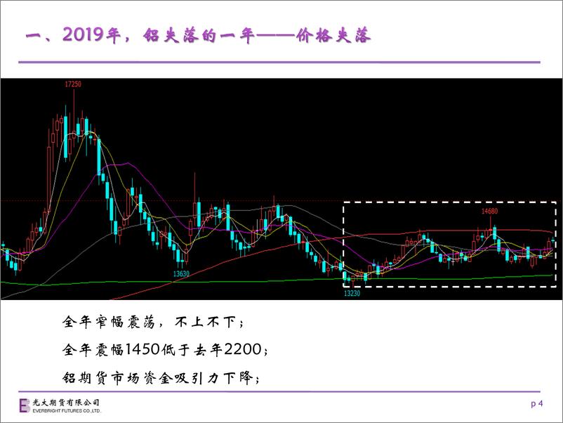 《铝2020年度报告：房市起落，铝氏春秋-20191230-光大期货-24页》 - 第5页预览图