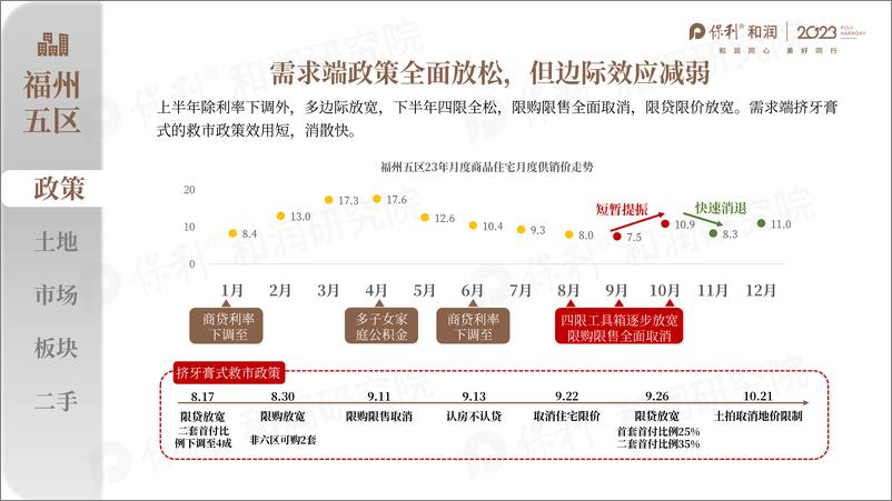 《大福州2023年年度市场总结及2024年度趋势研判报告-保利和润》 - 第4页预览图