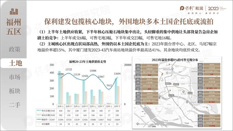 《大福州2023年年度市场总结及2024年度趋势研判报告-保利和润》 - 第5页预览图