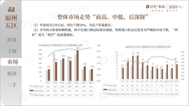 《大福州2023年年度市场总结及2024年度趋势研判报告-保利和润》 - 第6页预览图