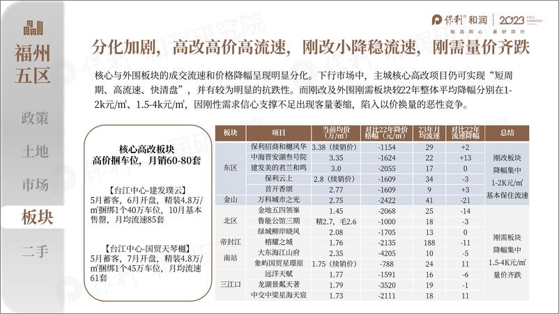 《大福州2023年年度市场总结及2024年度趋势研判报告-保利和润》 - 第7页预览图