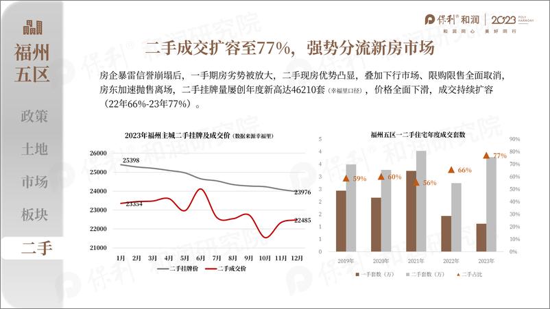 《大福州2023年年度市场总结及2024年度趋势研判报告-保利和润》 - 第8页预览图