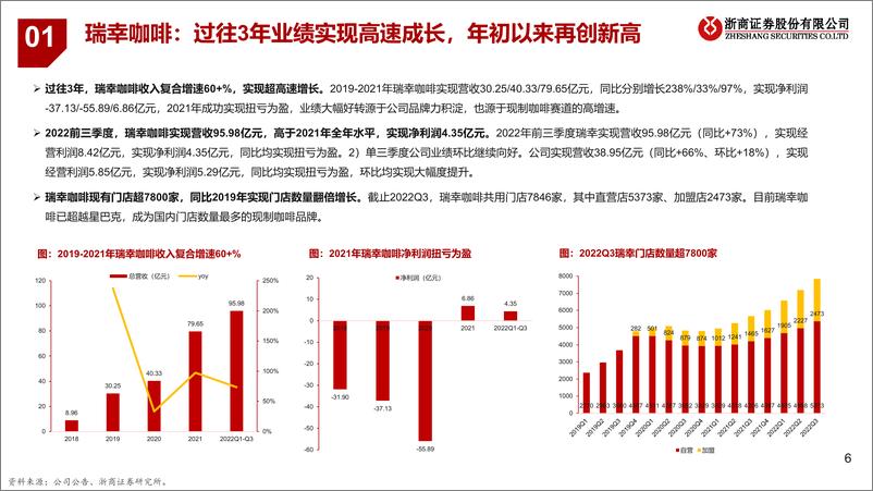 《餐饮系列研究之茶饮+咖啡专题：瑞幸咖啡专题：披坚执“瑞”的公司，“幸”运广阔的赛道》 - 第6页预览图