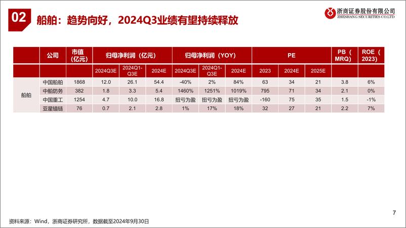 《国防军工行业2024Q3业绩前瞻：拐点向上；聚焦船舶、飞机、低空经济、商业航天-241007-浙商证券-22页》 - 第7页预览图