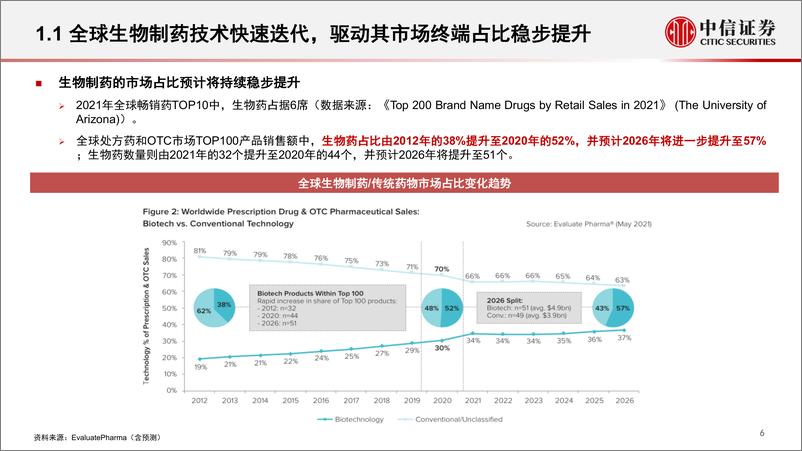 《医疗健康产业专题研究之生物制药上游产业链行业报告：新分子加速迭代，催化国产制药上游产业投资新机遇-20220614-中信证券-35页》 - 第8页预览图