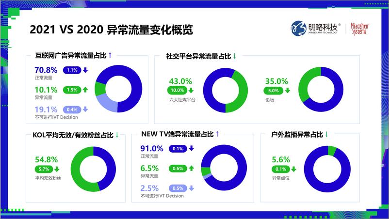 秒针系《2021中国异常流量报告》-59页 - 第8页预览图