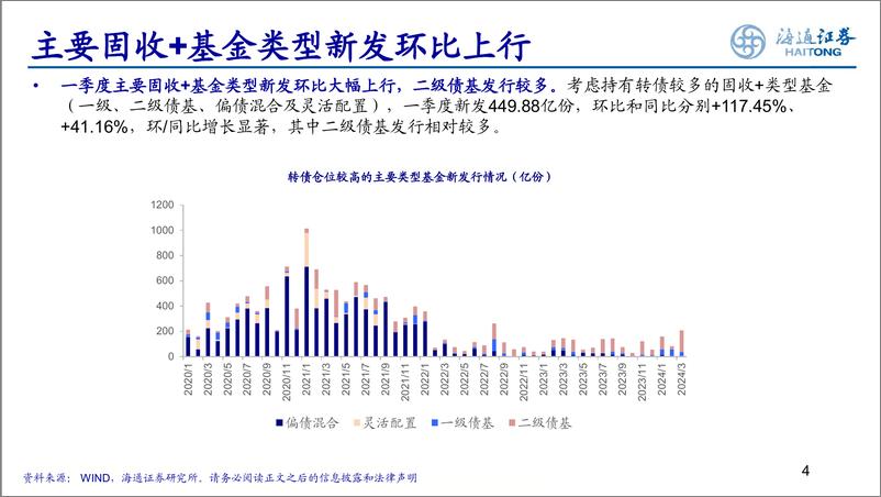 《24Q1固收%2b基金季报分析：转债仓位下降，或更偏好低波动产品-240428-海通证券-22页》 - 第4页预览图