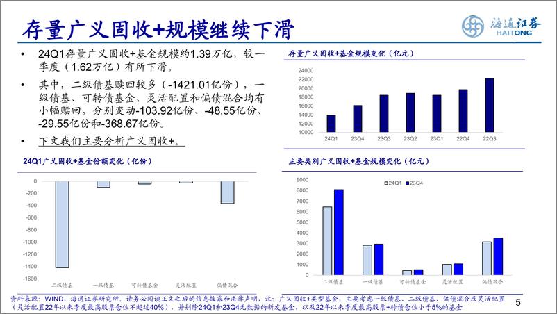 《24Q1固收%2b基金季报分析：转债仓位下降，或更偏好低波动产品-240428-海通证券-22页》 - 第5页预览图