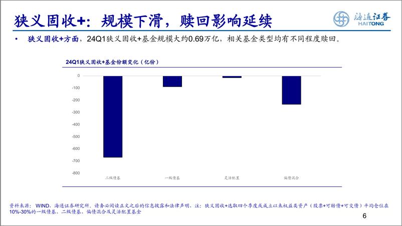 《24Q1固收%2b基金季报分析：转债仓位下降，或更偏好低波动产品-240428-海通证券-22页》 - 第6页预览图