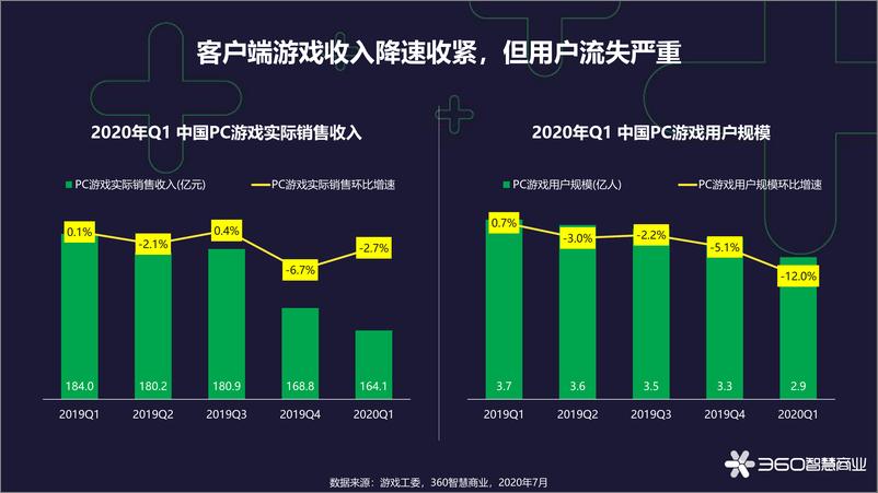 《2020中国游戏行业观察报告-360智慧商业-202008》 - 第5页预览图