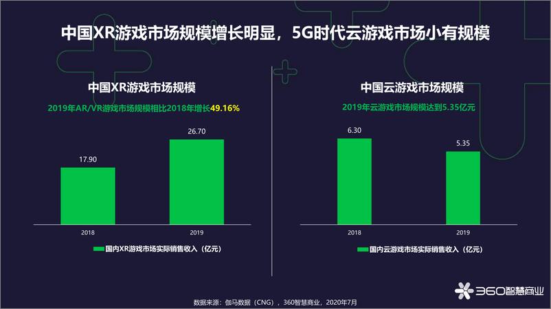 《2020中国游戏行业观察报告-360智慧商业-202008》 - 第7页预览图