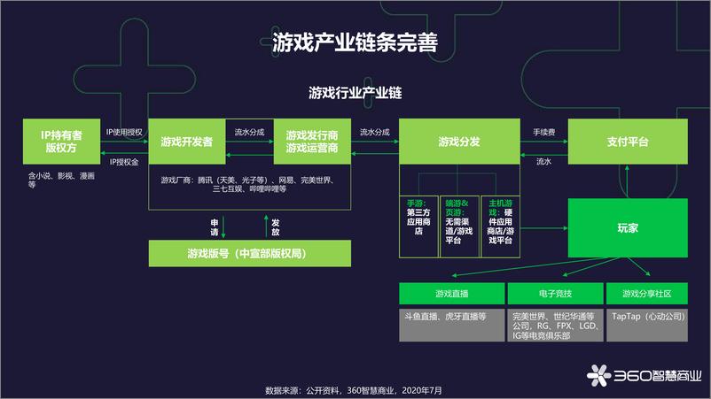 《2020中国游戏行业观察报告-360智慧商业-202008》 - 第8页预览图