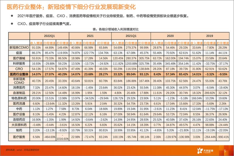 《医药生物行业投资策略：2021年报及2022一季报上市公司总结-20220508-天风证券-66页》 - 第6页预览图