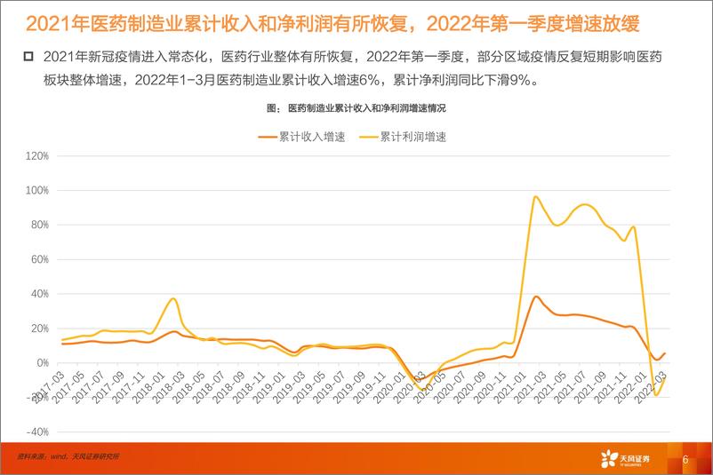 《医药生物行业投资策略：2021年报及2022一季报上市公司总结-20220508-天风证券-66页》 - 第7页预览图