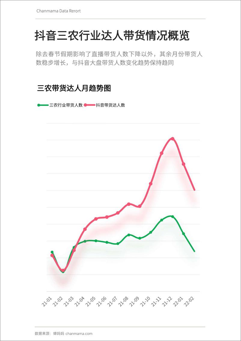 《三农自媒体无处不在的今天，还有机会崛起吗？-蝉妈妈-202203》 - 第8页预览图