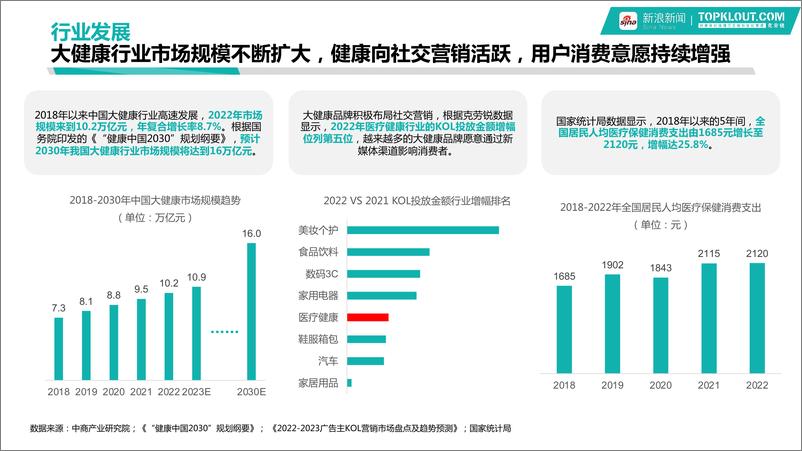 《2024大健康行业品牌营销白皮书-新浪新闻&克劳锐》 - 第5页预览图