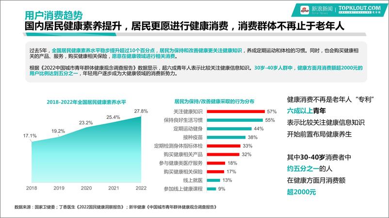 《2024大健康行业品牌营销白皮书-新浪新闻&克劳锐》 - 第6页预览图