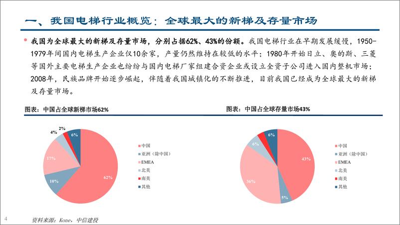 《电梯行业：政策激活更新与加装两大存量市场需求-240422-中信建投-55页》 - 第4页预览图