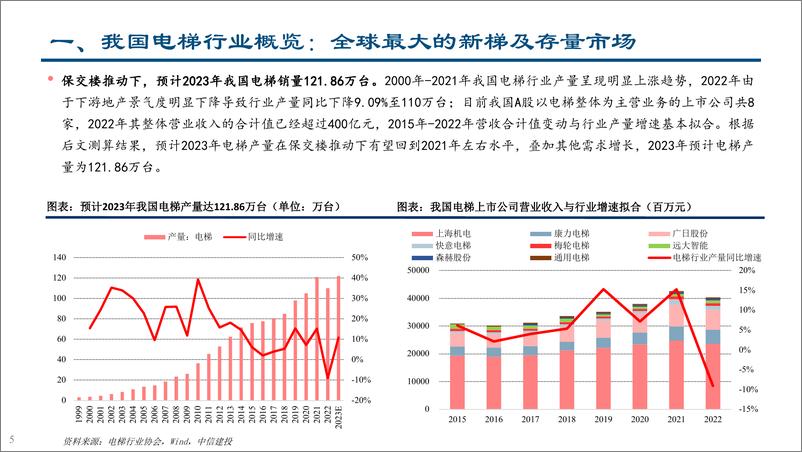 《电梯行业：政策激活更新与加装两大存量市场需求-240422-中信建投-55页》 - 第5页预览图