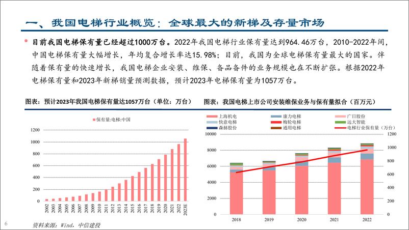 《电梯行业：政策激活更新与加装两大存量市场需求-240422-中信建投-55页》 - 第6页预览图