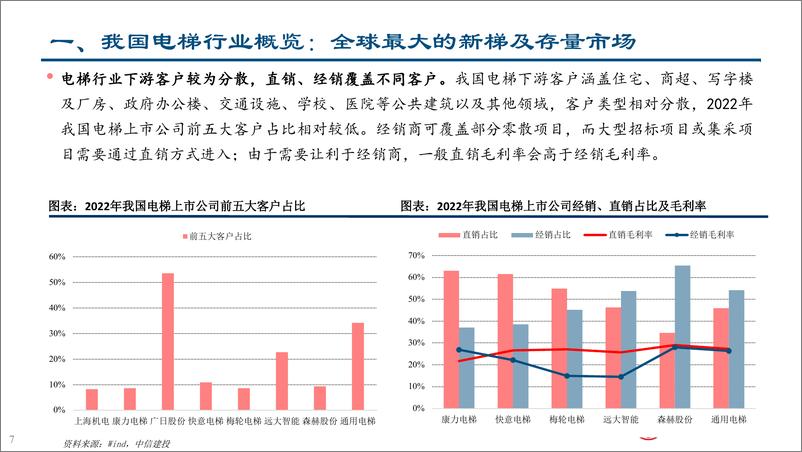 《电梯行业：政策激活更新与加装两大存量市场需求-240422-中信建投-55页》 - 第7页预览图