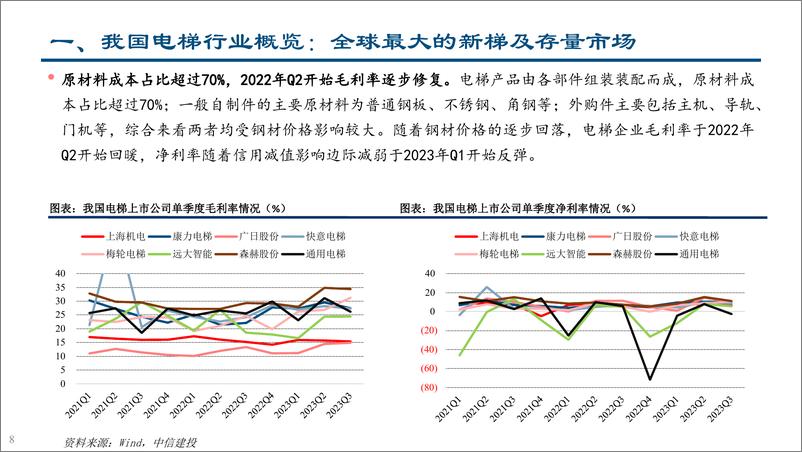 《电梯行业：政策激活更新与加装两大存量市场需求-240422-中信建投-55页》 - 第8页预览图