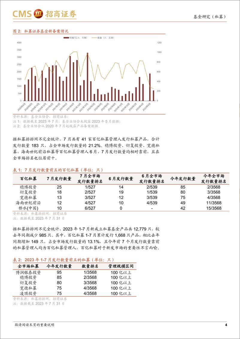 《2023年7月私募市场回顾：量化显风采，新规正启航-20230831-招商证券-35页》 - 第5页预览图