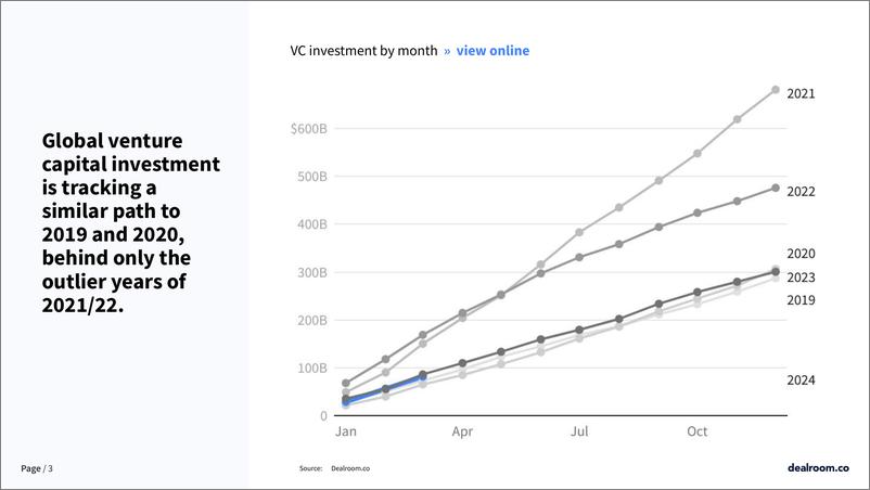 《Dealroom_2024年Q1全球科技投资报告》 - 第3页预览图