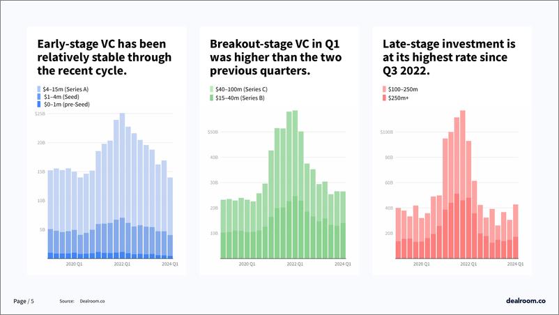 《Dealroom_2024年Q1全球科技投资报告》 - 第5页预览图