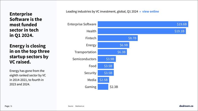 《Dealroom_2024年Q1全球科技投资报告》 - 第6页预览图